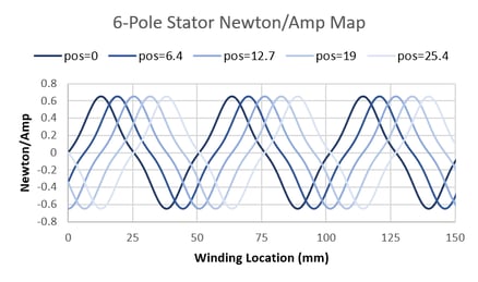 Plot of 6 Pole Stator Newton per Amp Map