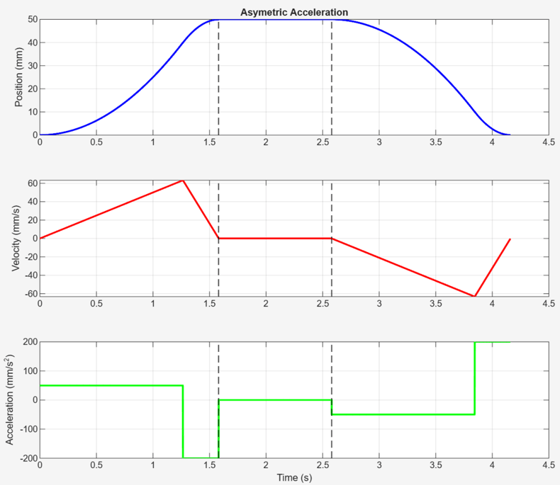 AssymmetricAcceleration