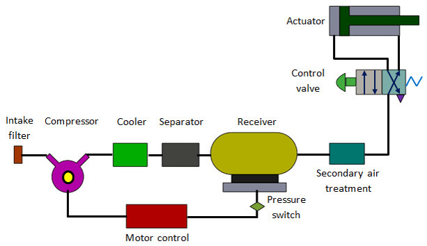 Components-of-a-Pneumatic-System
