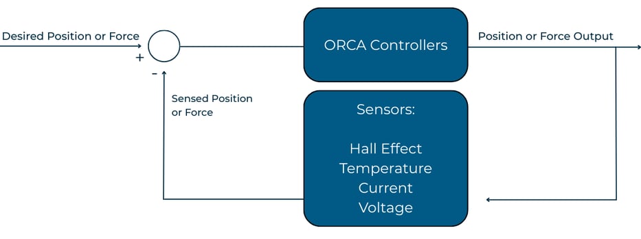 A technical block diagram illustrating the closed-loop architecture of ORCA Motors. The diagram shows a feedback loop where a desired position or force is compared against sensed position or force from internal sensors to inform the ORCA controllers and maintain a precise position or force output.