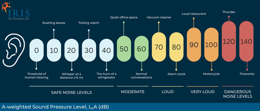 A-weighted Sound Pressure Level, LₚA (dB)