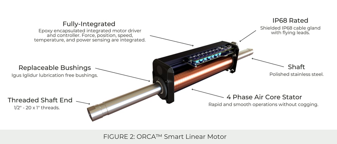 Fully-integrated high speed linear actuators