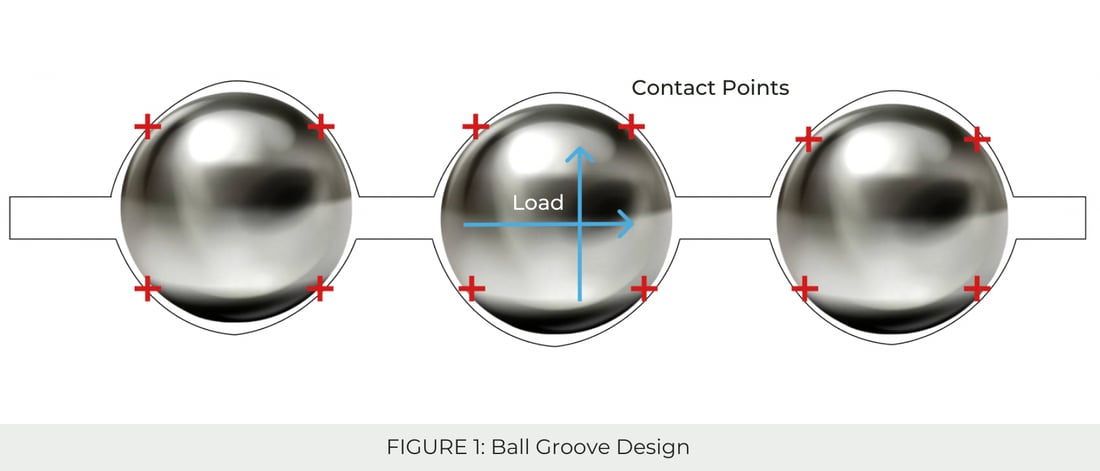 Ball groove design of a mechanical actuator