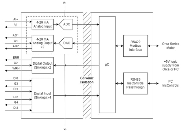 IO Smarthub Block Diagram with Galvanic Isolation