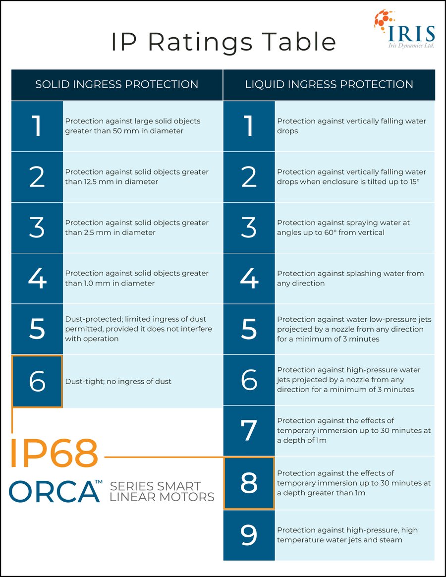 IP ratings table - what does ingress protection mean