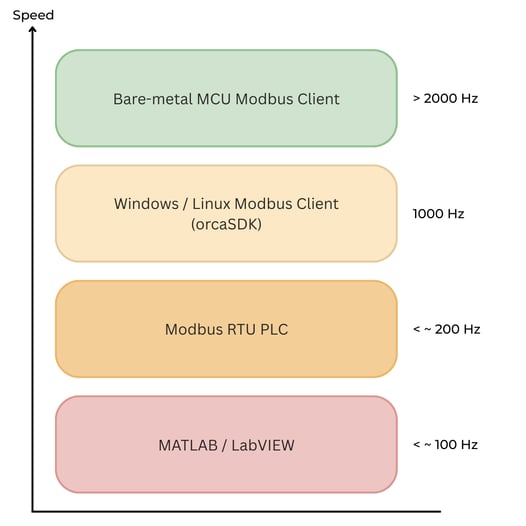 Observed message rates in Hz of ORCA linear motor over Modbus