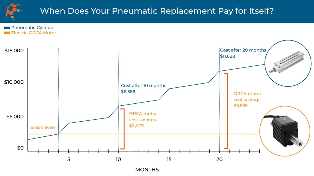 Pneumatic cylinder versus electric motor cost comparison graph over 24 months