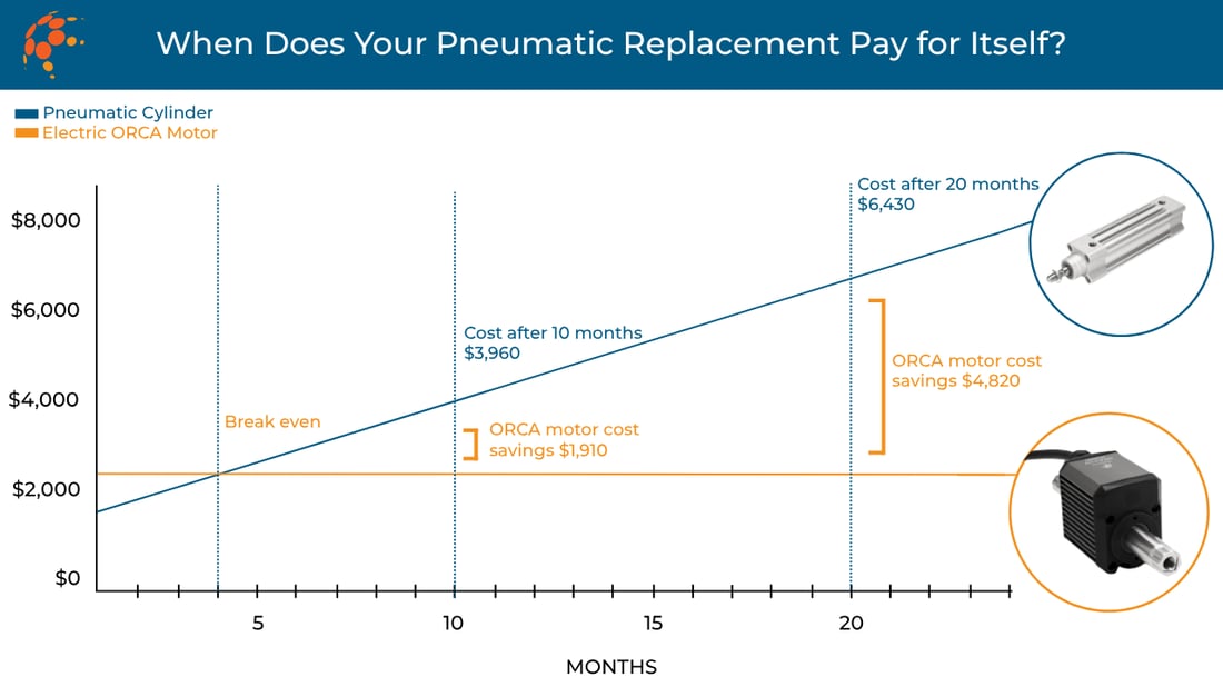 Pneumatic cylinder versus electric motor cost comparison graph over 24 months