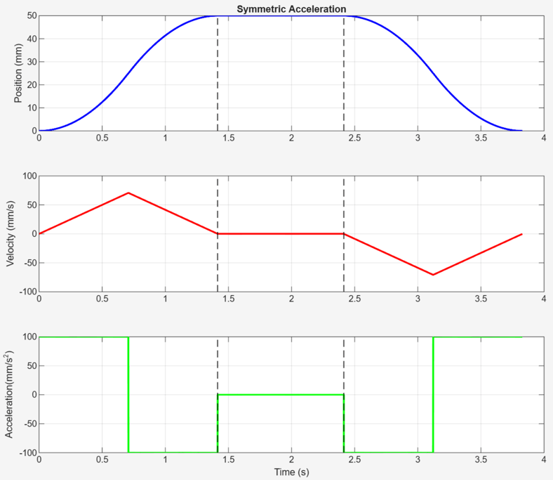 SymmetricAcceleration