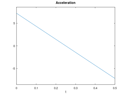 acceleration-vs-time-plot-diagram-kinematic-controller