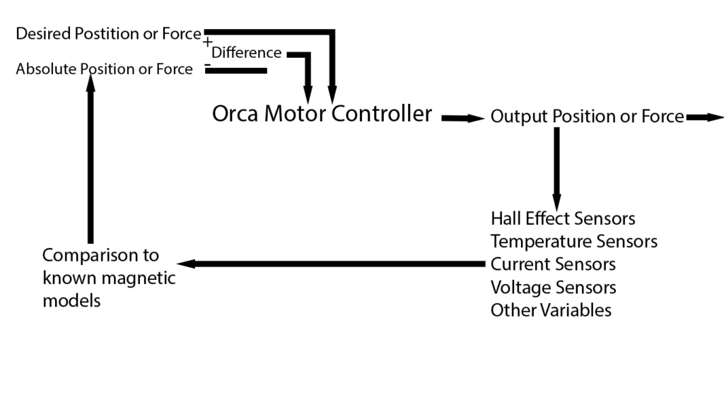 Logic diagram of Orca Series silent linear actuator's force feedback control.