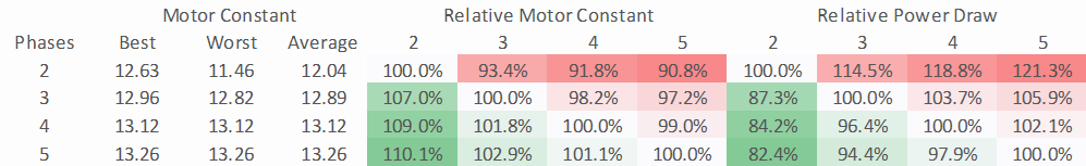 Table of Motor Constant Comparison