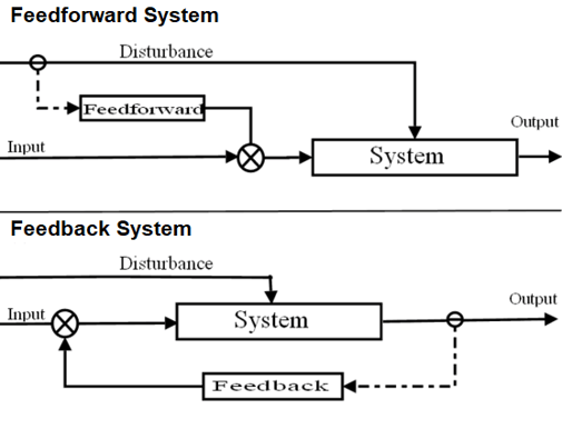 Control loop diagram of feedforward and feedback systems.