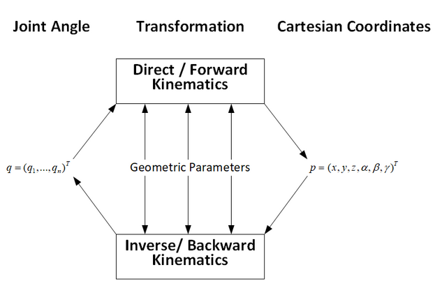 Forward and Inverse Kinematics: Explained