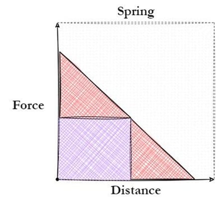 distance vs force of spring plot 