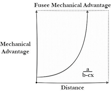 nonlinear exponential mechanical advantage 