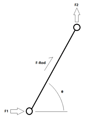 forces on rod change mechanical advantage with motion