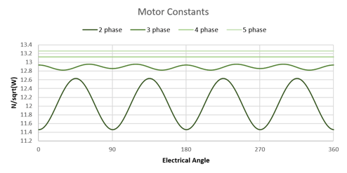 motor-constants-of-2-3-4-5-phase-arrangements