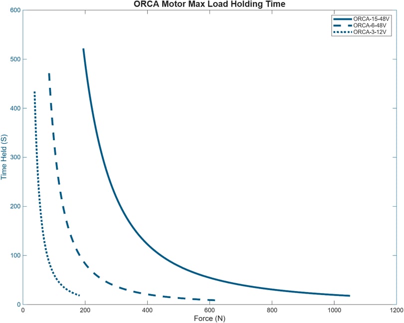 orca_motor_max_load_holding_time