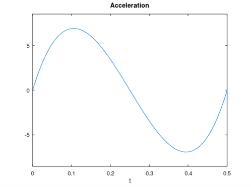 plot-acceleration-vs-time-minimum-jerk