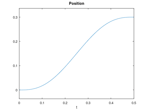 plot-of-position-vs-time-minimum-jerk