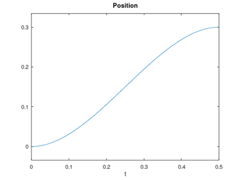 position-vs-time-plot-diagram-kinematic-controller