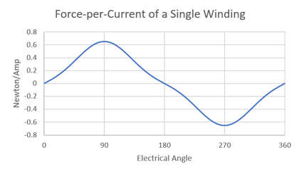 Force-per-current of as single winding diagram.