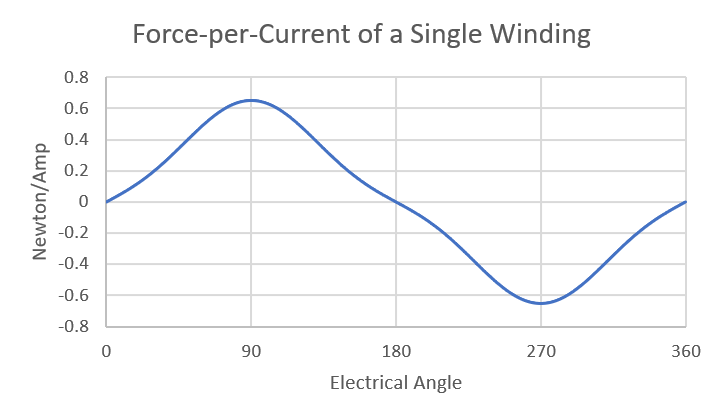 How-To Increase Linear Motor Efficiency With Increased Phase Counts
