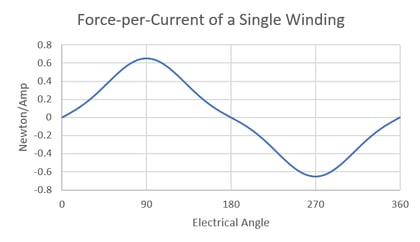 Force-per-current of as single winding diagram.