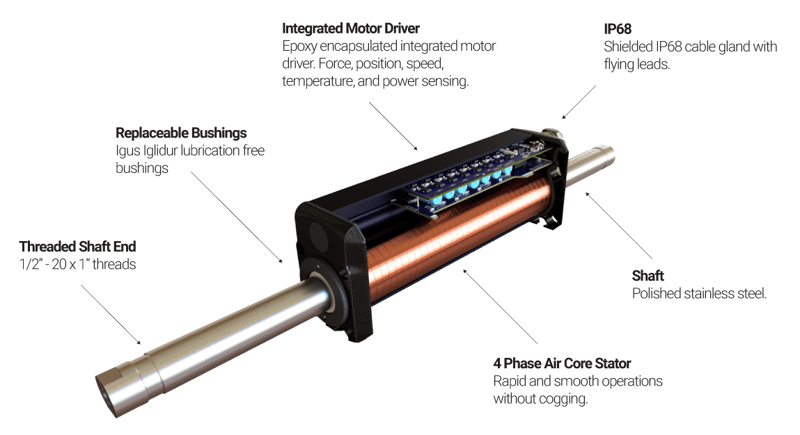 Diagram of the Smart Linear Motor Orca Series, highlighting features such as an Integrated Motor Driver IP68 with sensing capabilities, a shielded IP68 cable gland with flying leads, replaceable Igus Iglidur lubrication-free bushings, a threaded shaft end, a polished stainless steel shaft, and a 4Phase Air Core Stator for rapid and smooth operations. Diagram of the Smart Linear Motor Orca Series, highlighting features such as an Integrated Motor Driver IP68 with sensing capabilities, a shielded IP68 cable gland with flying leads, replaceable Igus Iglidur lubrication-free bushings, a threaded shaft end, a polished stainless steel shaft, and a 4Phase Air Core Stator for rapid and smooth operations.