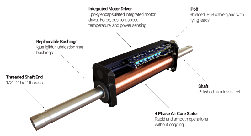 Diagram of the Smart Linear Motor Orca Series, highlighting features such as an Integrated Motor Driver IP68 with sensing capabilities, a shielded IP68 cable gland with flying leads, replaceable Igus Iglidur lubrication-free bushings, a threaded shaft end, a polished stainless steel shaft, and a 4Phase Air Core Stator for rapid and smooth operations.