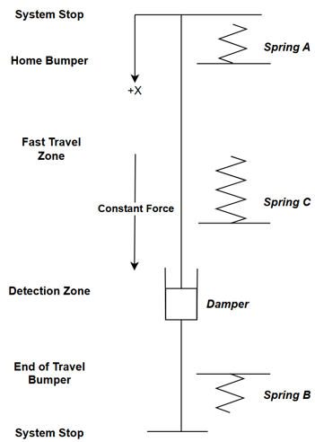 Technical guide on implementing high-speed, force-controlled labeling cycles using ORCA™ Smart Linear Motors' configurable haptic modes