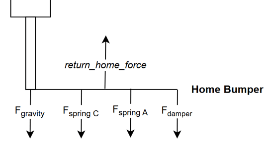 Free-body diagram illustrating the force equilibrium at the home position, where the return_home_force balances gravity, Spring C, Spring A, and damping forces