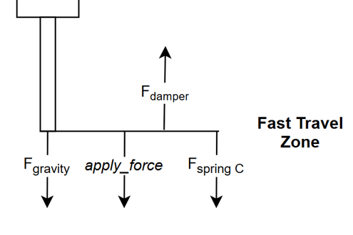 Free-body diagram showing the forces acting on the shaft within the Fast Travel Zone, highlighting how the return_home_force must overcome gravity, damping, and Spring C to retract the system