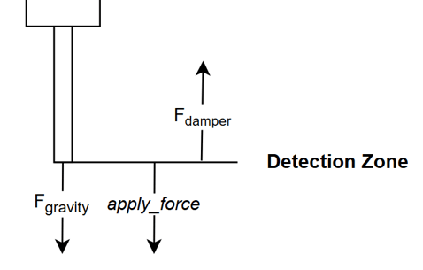 Free-body diagram illustrating force dynamics in the Detection Zone, showing how the downward apply force and gravity are opposed by the upward damping force