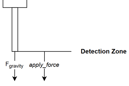 Free-body diagram showing the equilibrium of forces in the Detection Zone after contact, where only gravity and the applied pressing force act on the system