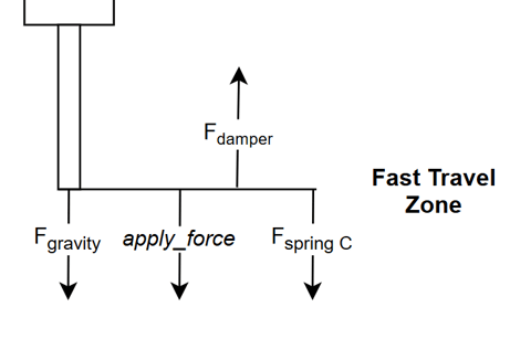 Free-body diagram illustrating force dynamics in the Fast Travel Zone, showing how the upward return_home_force must overcome downward forces from gravity, the damper, and Spring C