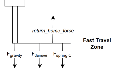 Free-body diagram illustrating force dynamics in the Fast Travel Zone, showing how the upward return_home_force must overcome downward forces from gravity, the damper, and Spring C