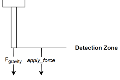Free-body diagram showing the equilibrium of forces in the Detection Zone after contact, where only gravity and the applied pressing force act on the system 