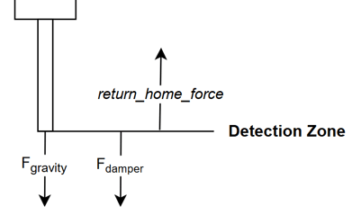 Free-body diagram showing the forces acting on the shaft in the Detection Zone, where the return_home_force must overcome gravity and damping forces.
