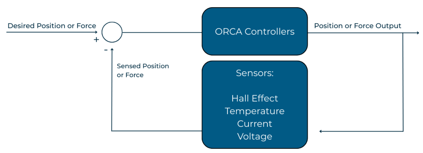 Illustration of a closed-loop control system 