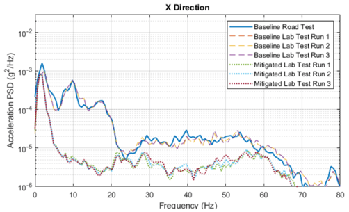 Graph highlighting the reduction in acceleration detected in one test axis
