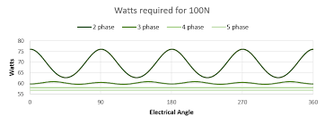 plot-of-wats-required-to-achieve-100-N-at-each-electrical-angle